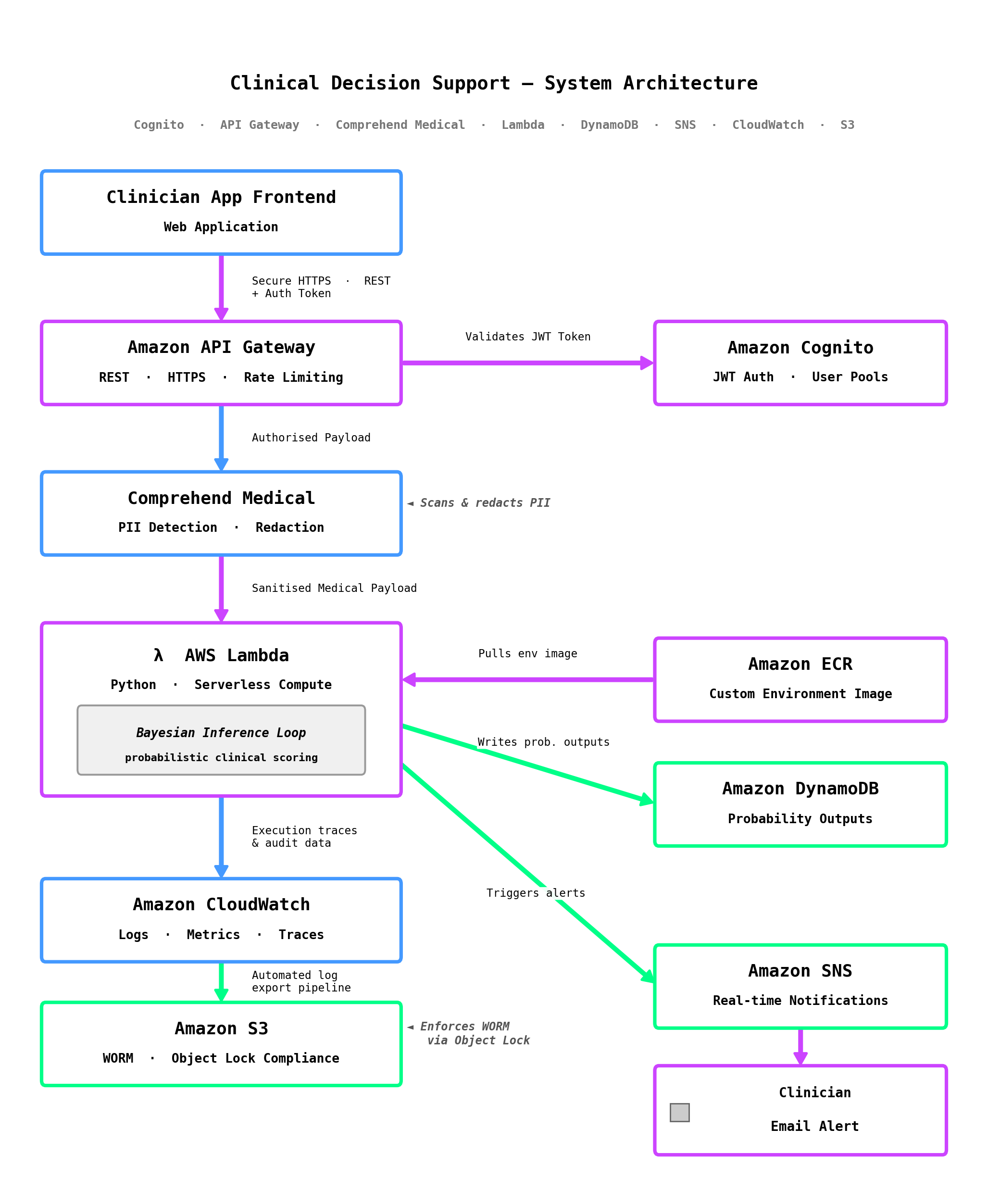 NeuroBayes 01 Architecture Diagram